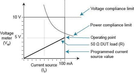 Normal current source operation