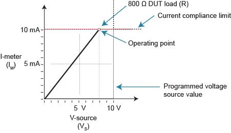Voltage source operation in current compliance
