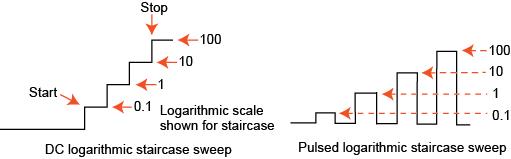 DC and pulsed logarithmic staircase sweeps