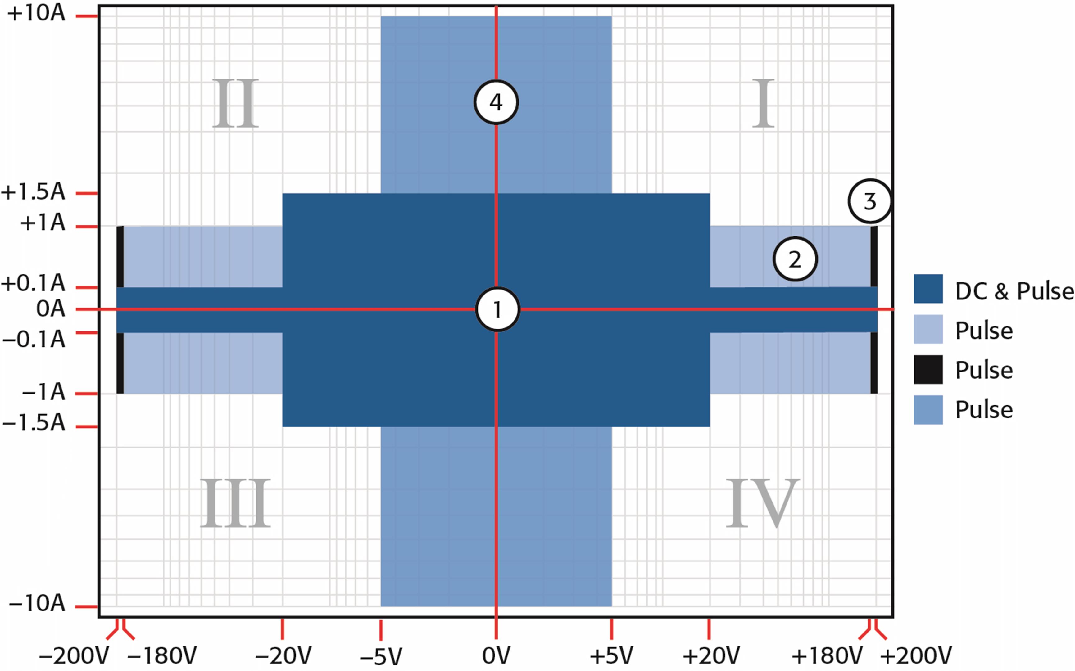 Pulse region characteristics for 2611B, 2612B, 2614B, 2634B, 2635B, and 2636B