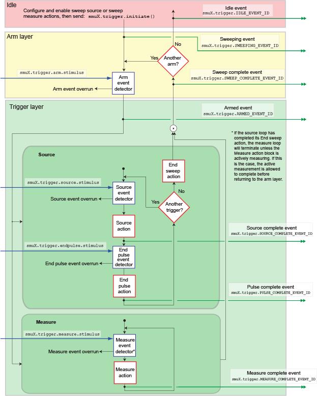 Remote trigger model: Asynchronous mode