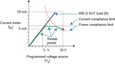 Programmed voltage source sweep operation in current and power compliance