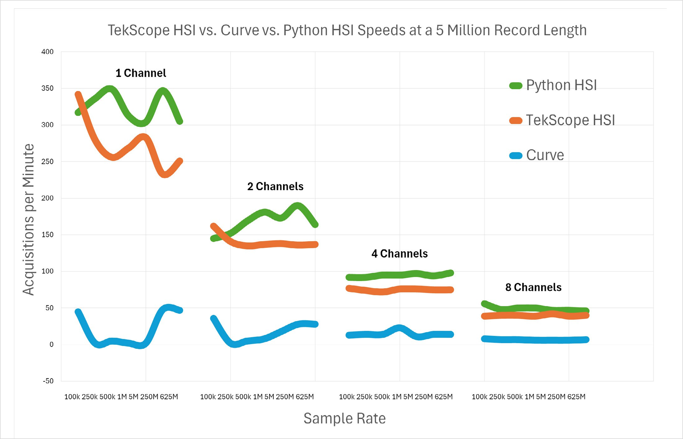 : Performance comparison between TekHSI and curve query