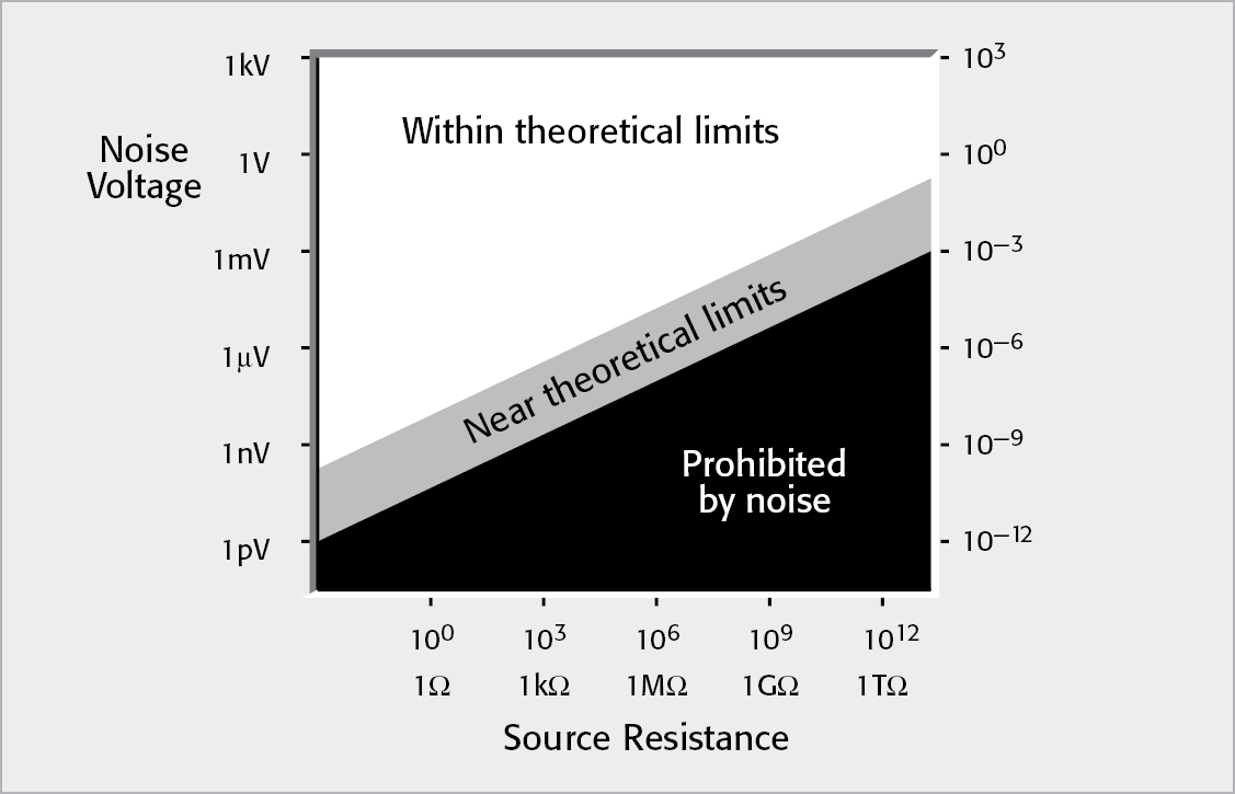 Theoretical Limits of Voltage Measurements: In addition to having insufficient voltage or current sensitivity (most DMMs are no more sensitive than 1µV or 1nA per digit), DMMs have high input bias current1 when measuring voltage and lower input resistance compared to more sensitive instruments intended for low level DC meas­urements. These characteristics cause errors in the measurement; refer to Sections 2 and 3 for further discussion of them.  Given these DMM characteristics, it’s not possible to use a DMM to meas­ure signals at levels close to theoretical measurement limits, as shown in Figure 1-3. However, if the source resistance is 1MΩ or less, or if the desired resolution is no better than 0.1µV (with low source resistance), the signal level isn’t “near theoretical limits,” a DMM is adequate. If better voltage sensitivity is desired, and the source resistance is low (as it must be because of theoretical limitations), a nanovoltmeter provides a means of measuring at levels much closer to the theoretical limits of meas­ure­ment. With very high source resistance values (for example, 1TΩ), a DMM isn’t a suitable voltmeter. DMM input resistance ranges from 10MΩ to 10GΩ—several orders of magnitude less than a 1TΩ source resistance, resulting in severe input loading errors. Also, input currents are typically many picoamps, creating large voltage offsets. However, because of its much higher input resistance, an electrometer or high impedance SMU instrument can make voltage measurements at levels that approach theoretical limits. A similar situation exists for low level current measurements; DMMs generally have a high input voltage drop (input ­burden), which affects low level current measurements, and DMM resolution is generally no better than 1nA. Thus, an electrometer or picoammeter with its much lower input burden and better sensitivity will operate at levels much closer to the theoretical (and practical) limits of low current meas­urements.