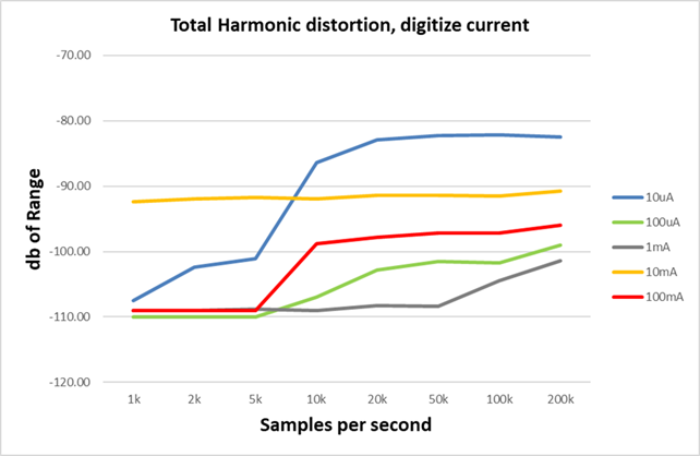 DMM7510 total harmonic distortion, digitize current