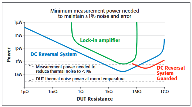 DUT power