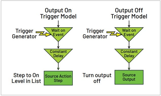 Channel Turn On/Off Trigger Model