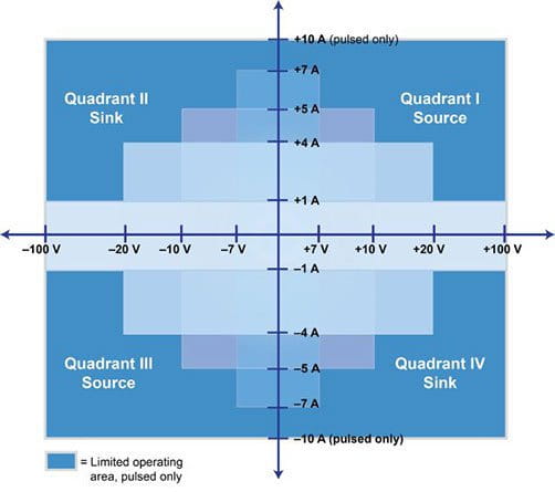 2461 SMU source measure unit operating boundaries