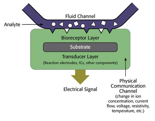 Generalized-Biosensor