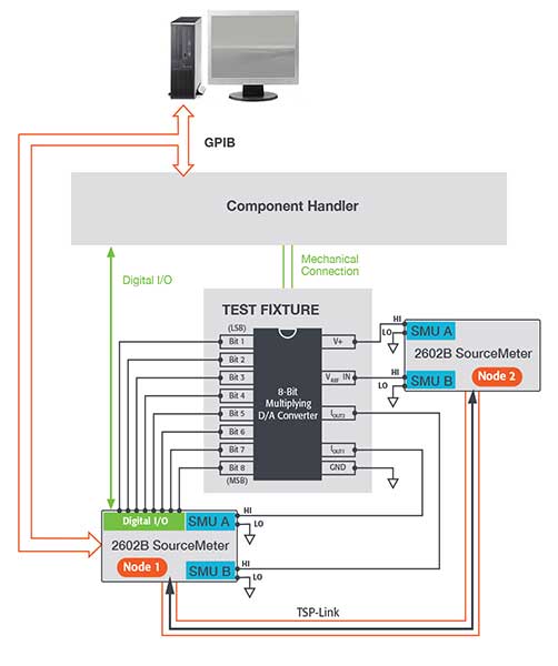 Highly synchronized multi-pin, parallel test device testing