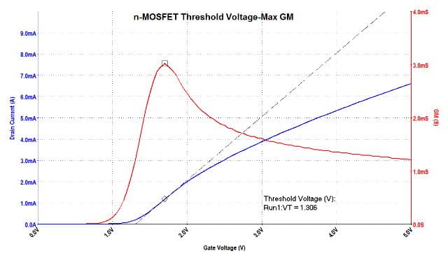 MOSFET Characterization