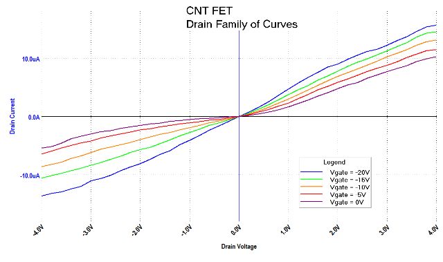 Nanoscale Device Characterization
