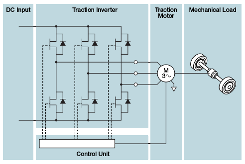 Block diagram of electric vehicle traction inverter and motor