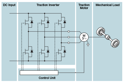 Block diagram of electric vehicle traction inverter and motor