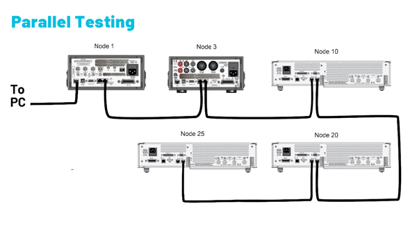 Parallel Testing