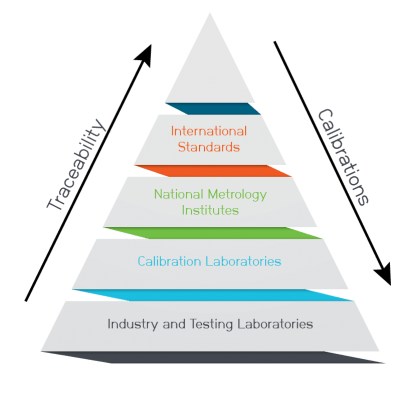 NIST Calibration