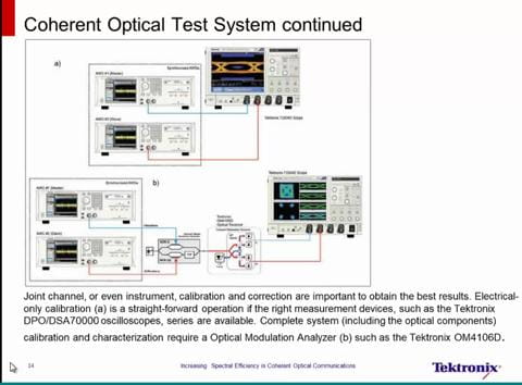 Increasing Spectral Efficiency through Coherent Optical Signal Generation
