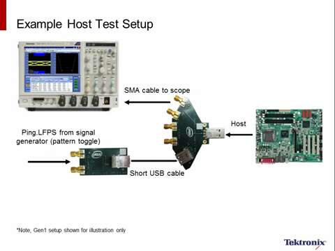 Testing USB 31