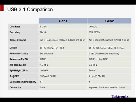 Uncovering the Functionality of USB Type-C Technology