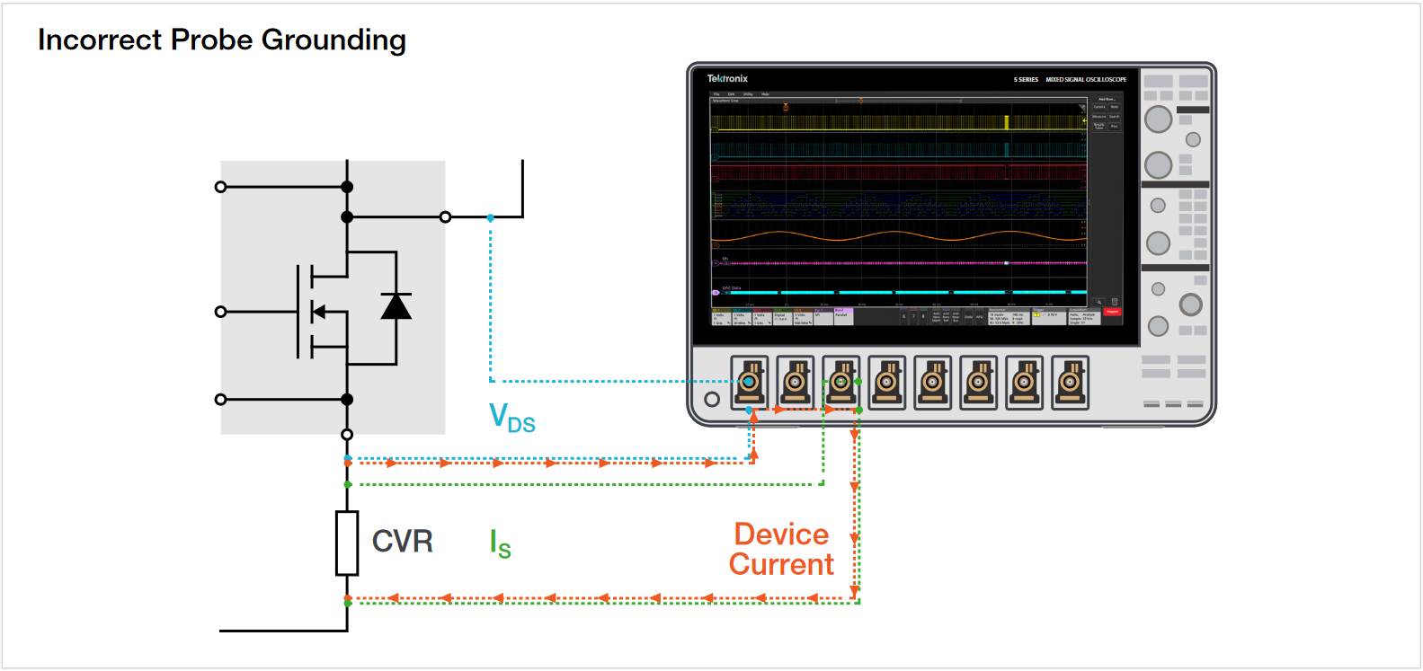When two ground-referenced probes are attached to references at different voltage levels, the device current will bypass the CVR and flow through the ground leads and oscilloscope. This will cause erroneous measurements and possibly equipment damage