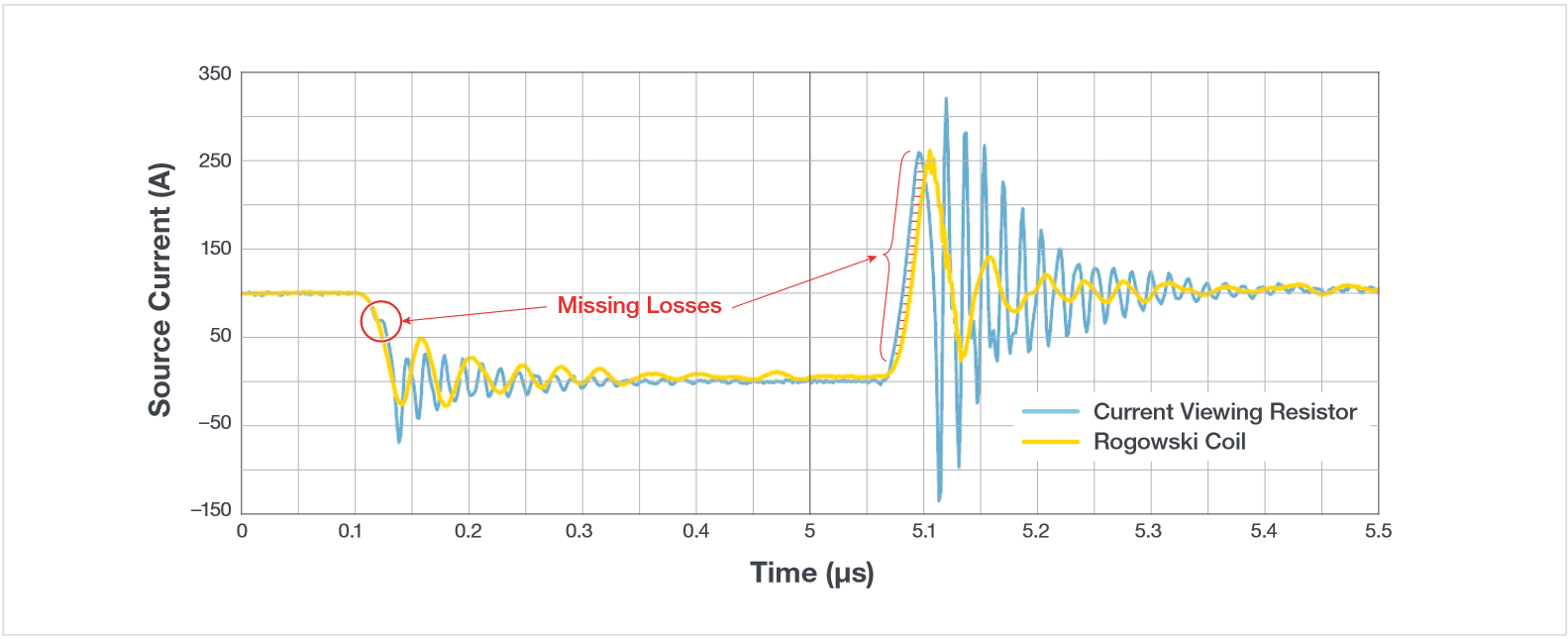CVR vs Rogowski Current Probe, CAB011M12FM3 (TJ = 150°C, RG = 1 Ω), VDS = 600 V, IS = 100 A)