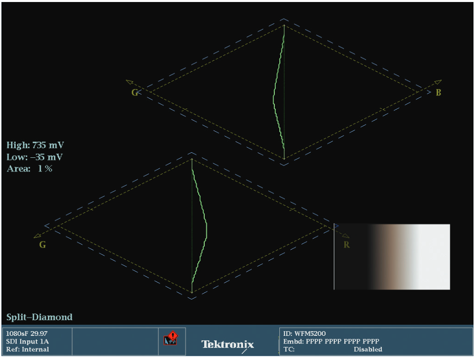 This image shows the Split Diamond displaying the same black to white “ramp” test signal as in Figure 2-11, except the mid-tones of the image have been warmed, pushed towards a reddish yellow. This cast is indicated by the trace skewing towards the green side of the top diamond and the red side of the bottom diamond in the middle of the diamonds. The middle of the diamonds indicates the mid-tones. The trace moving towards red makes sense. The trace moving towards green in the blue/green diamond indicates the yellowish cast which is the opposite of blue and includes both red and green.