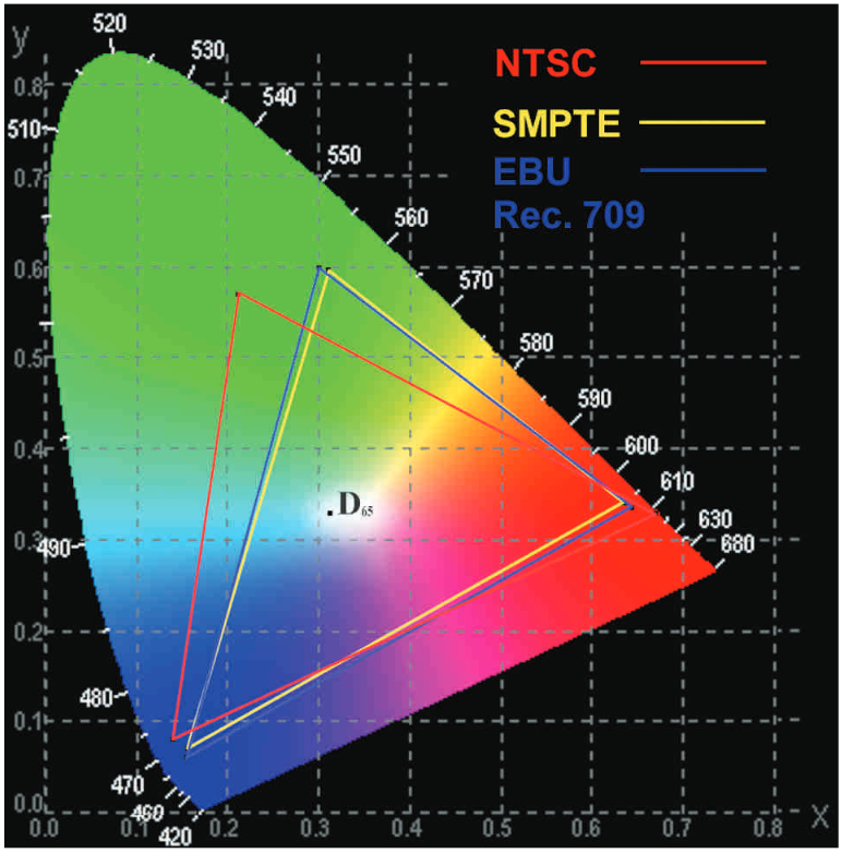 CIE xy Diagram with color coordinates used by NTSC, SMPTE and Rec. 709