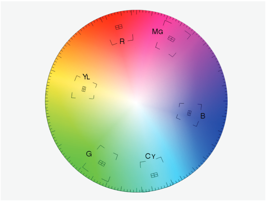 The graticule of a vectorscope superimposed with a color wheel.
