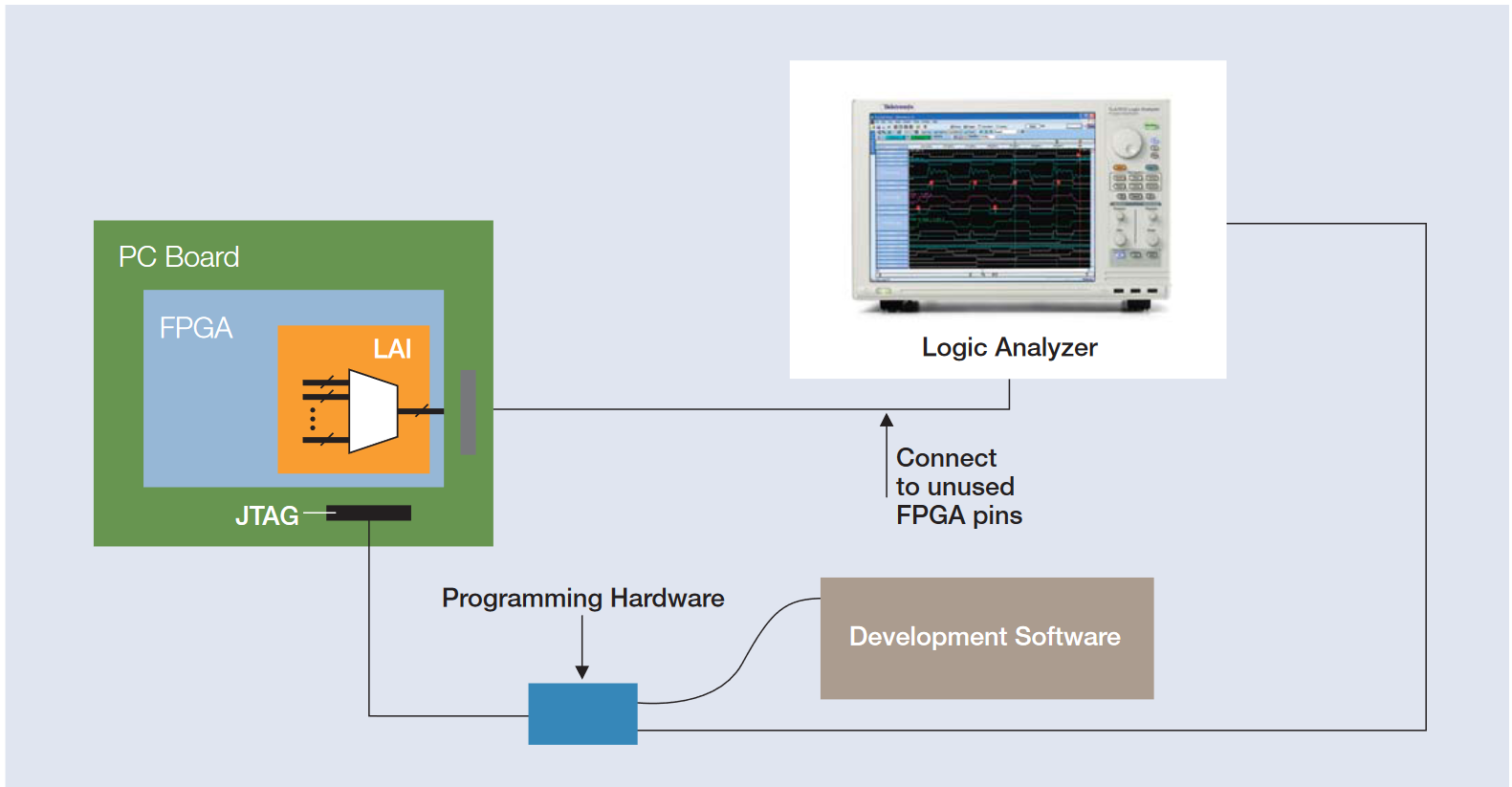 Typical FPGAView implementation.