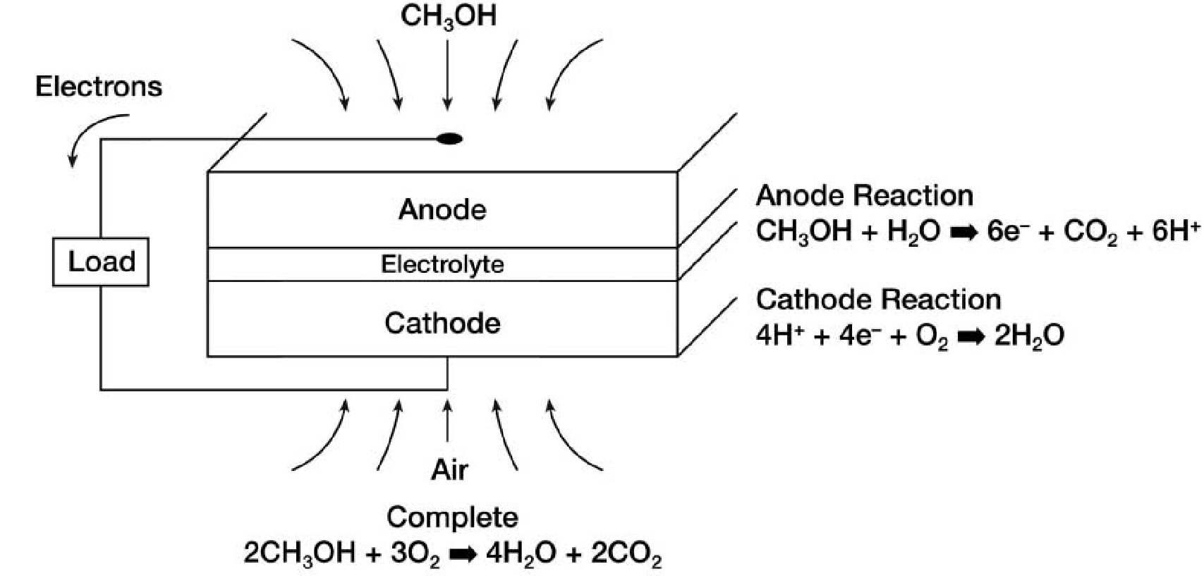 Basic Fuel Cell Structure