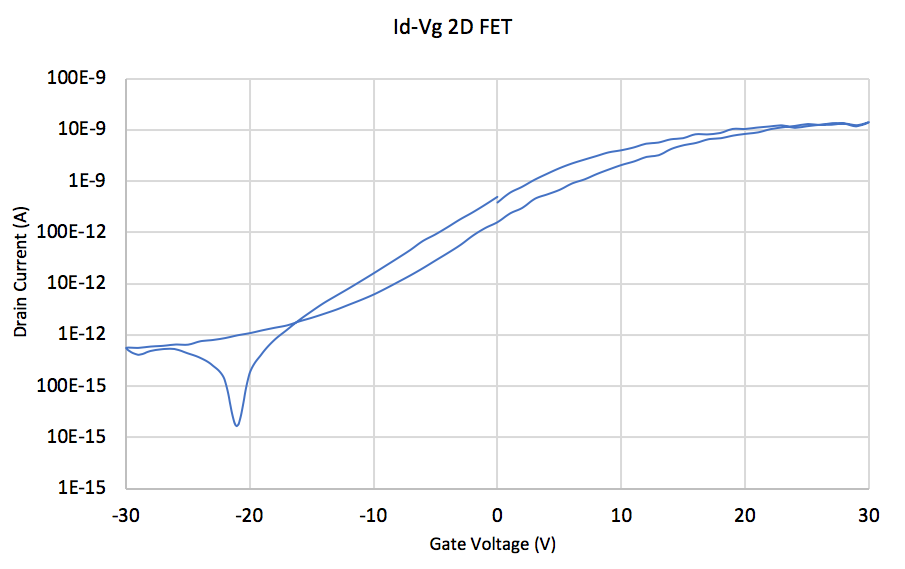 2001 SPECIFIED CALIBRATION INTERVALS