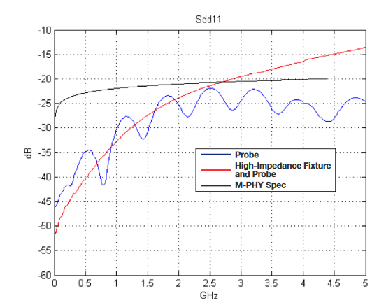 2001 SPECIFIED CALIBRATION INTERVALS