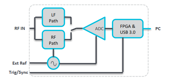 Simplified hardware structure of Tektronix RSA306B