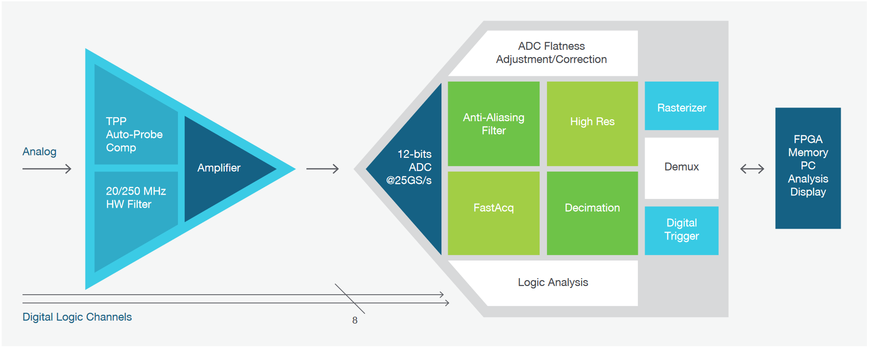 The 5 Series MSO acquisition path for one channel.