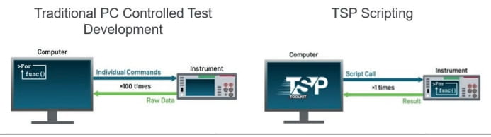 A visual representation of traditional test development on the PC vs a TSP script running on the instrument.