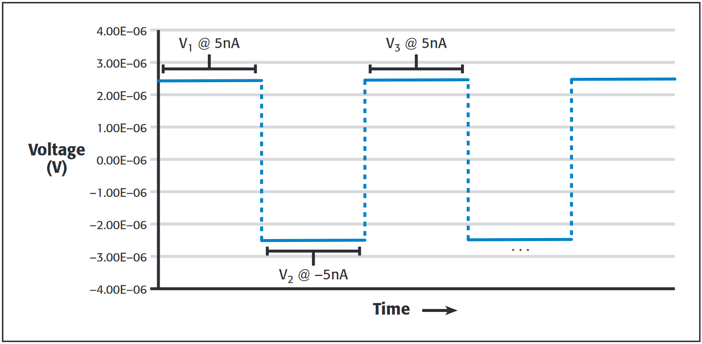 The graph depicts an alternating, three-point delta method of measuring voltage with no thermoelectric voltage error