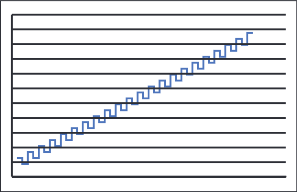 The waveform used in the new technique is a linear staircase function that combines an alternating current with a staircase current