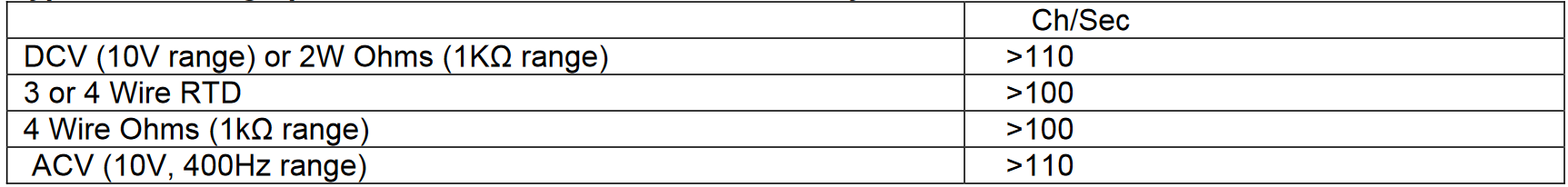 Typical Scanning Speeds, with measurements into memory