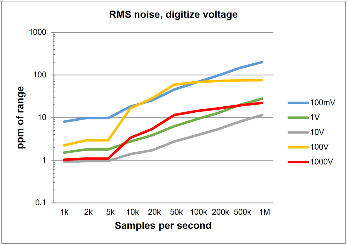 DC-COUPLED ADDITIONAL NOISE UNCERTAINTY, TYPICAL