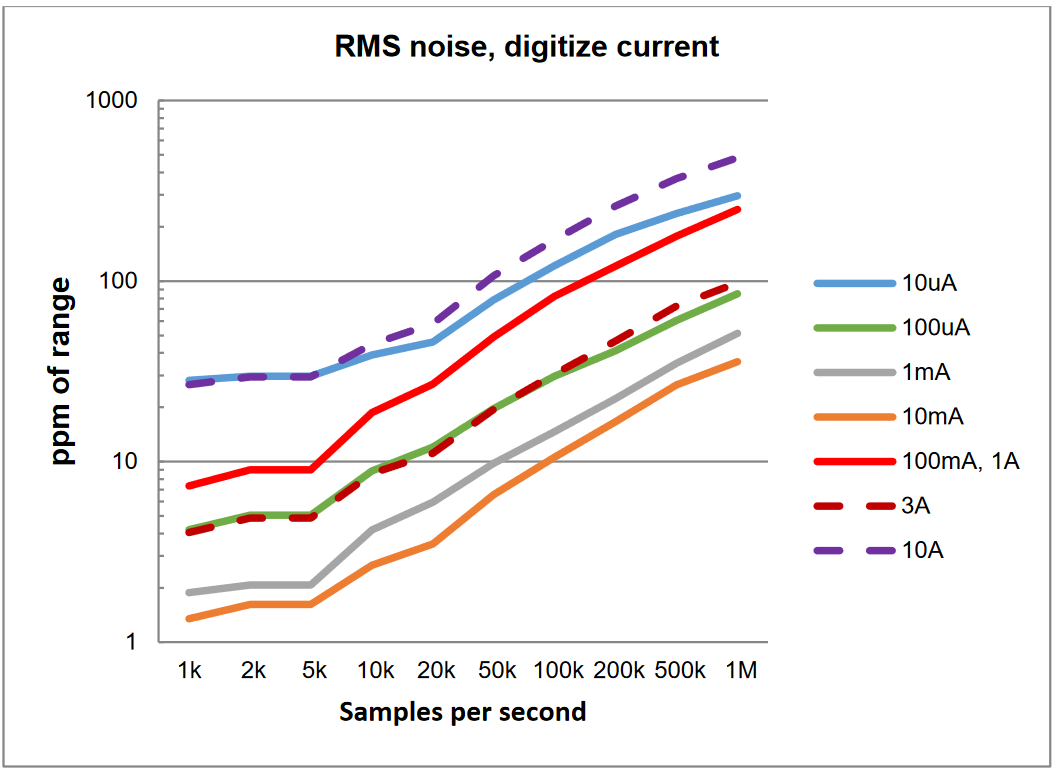 ADDITIONAL NOISE UNCERTAINTY, TYPICALs