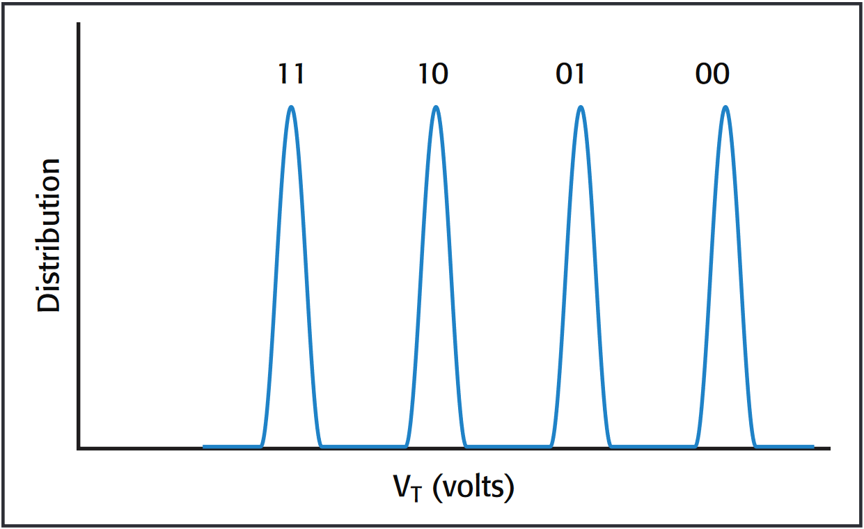Multi-bit V<sub>T</sub> distribution