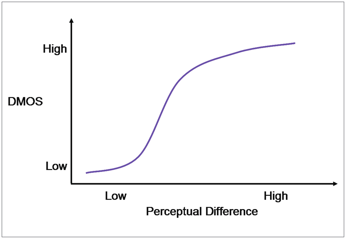 Compression in Subjective Evaluation