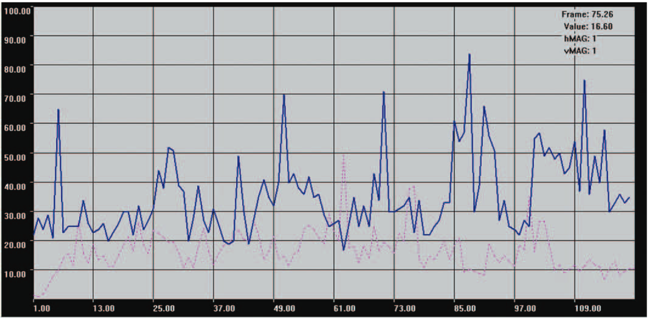 Comparison of PSNR and DMOS Measurements