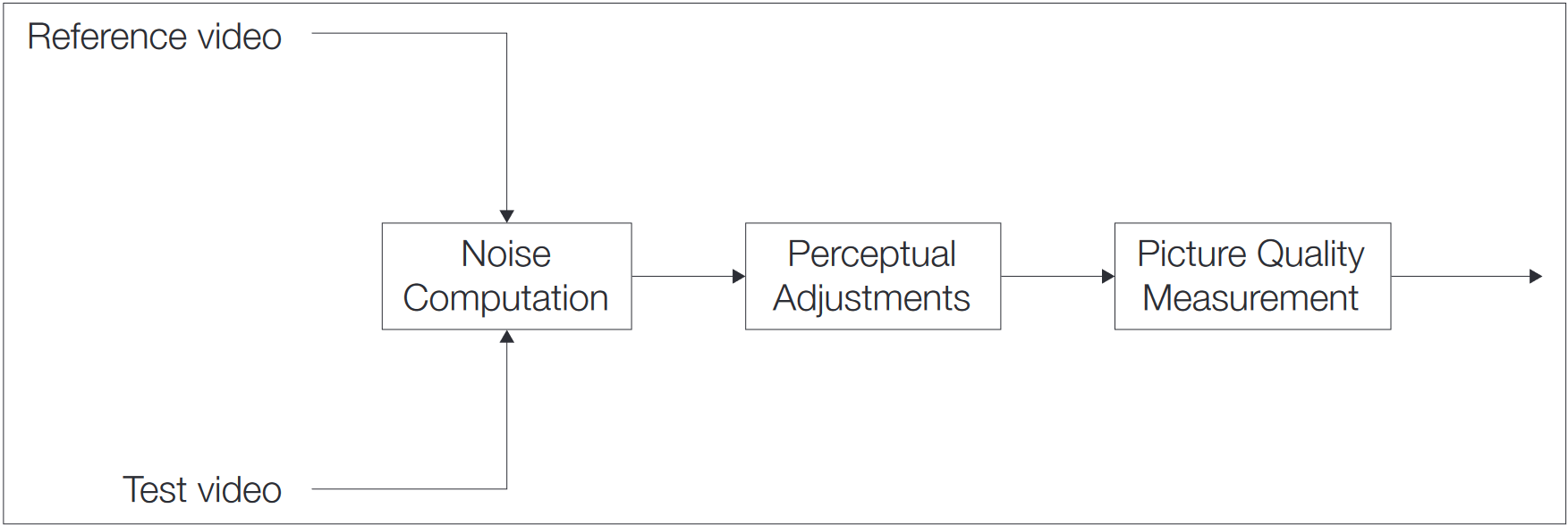 Noise-based Objective Picture Quality Measurements