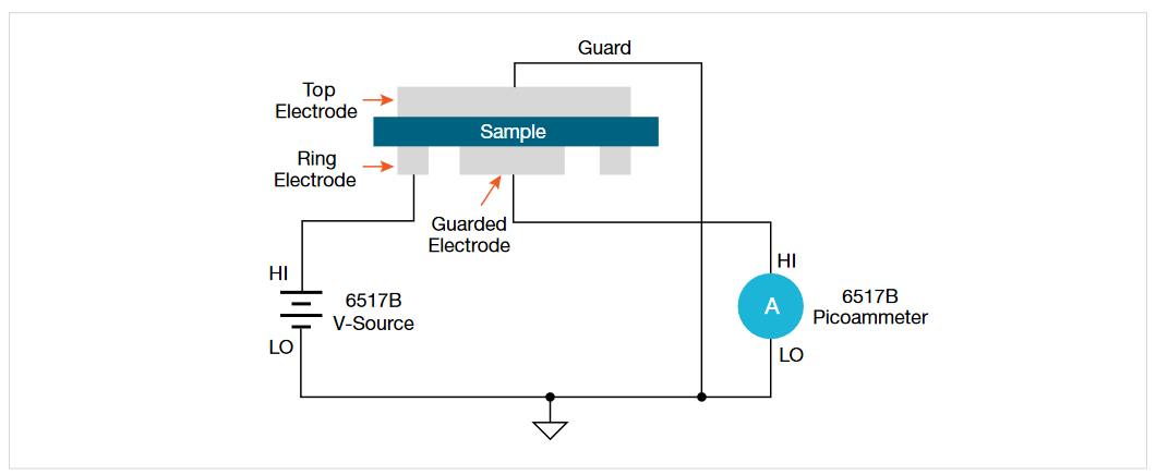 Line art showing surface resistivity test configuration using circular electrodes and the 6517B Electrometer.