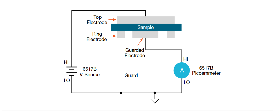 Line art showing volume resistivity test configuration using circular electrodes and the 6517B Electrometer.