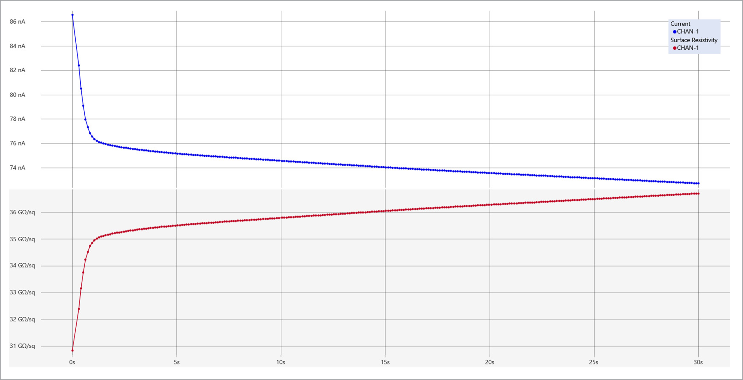 Screenshot showing how step response test enables the user to determine the electrification time that will allow current measurements to settle for repeatable resistivity results.