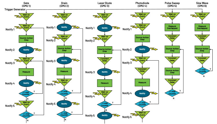 A diagram showing six trigger models operating in parallel.