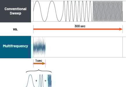 Diagram shows how a conventional swept impedance measurement can take 300 seconds, while a multi-frequency rapidEIS measurement can take just 1 second