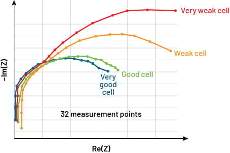 EIS plots showing real versus imaginary components of impedance at multiple frequencies, for good cells to weak cells.